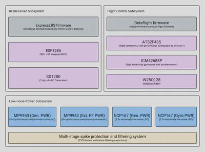 Hardware architecture